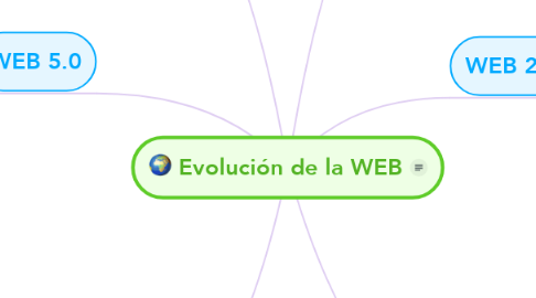 Mind Map: Evolución de la WEB