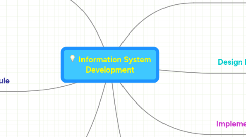 Mind Map: Information System Development