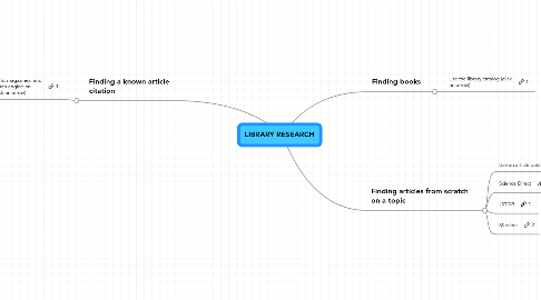 Mind Map: LIBRARY RESEARCH