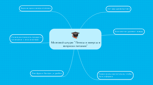 Mind Map: Мозговой штурм "Плюсы и минусы в вопросах питания"