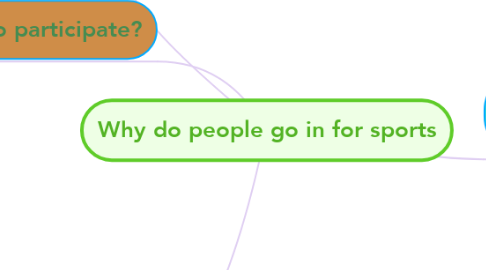 Mind Map: Why do people go in for sports