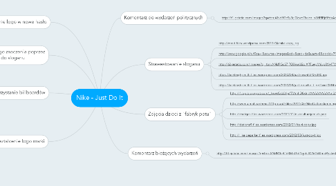Mind Map: Nike - Just Do It