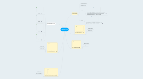 Mind Map: La Historia