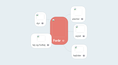 Mind Map: Forår