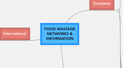 Mind Map: FOOD WASTAGE NETWORKS & INFORMATION