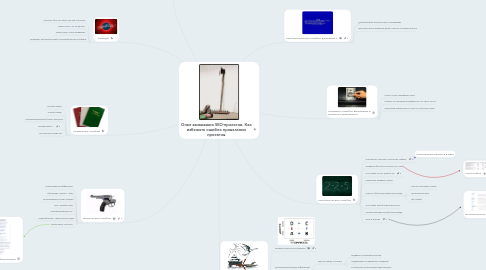 Mind Map: Опыт выживших SEO-проектов. Как избежать ошибок провальных проектов