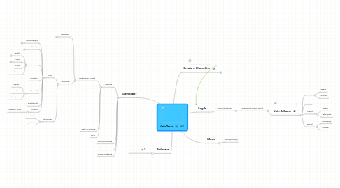 Mind Map: VirtuVerse