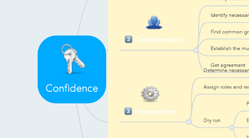 Mind Map: Confidence