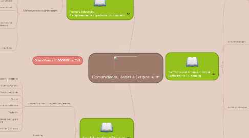 Mind Map: Comunidades, Redes e Grupos