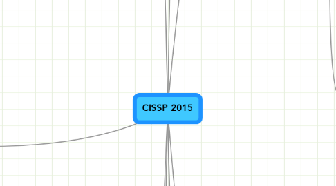 Mind Map: CISSP 2015