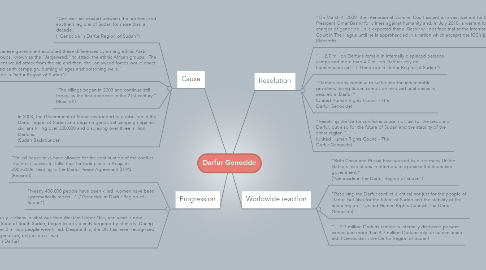 Mind Map: Darfur Genocide