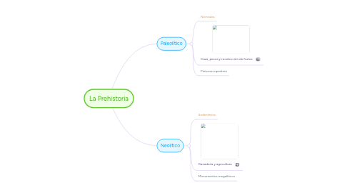 Mind Map: La Prehistoria