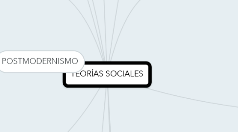 Mind Map: TEORÍAS SOCIALES