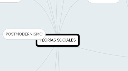 Mind Map: TEORÍAS SOCIALES