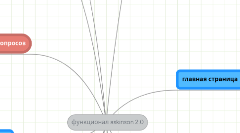 Mind Map: функционал askinson 2.0