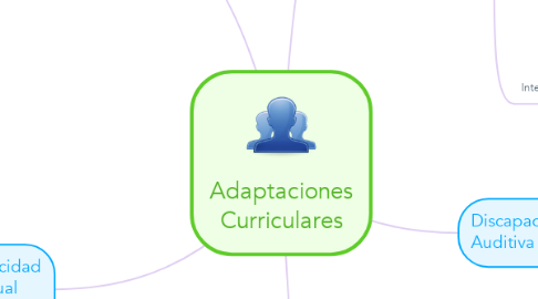 Mind Map: Adaptaciones Curriculares