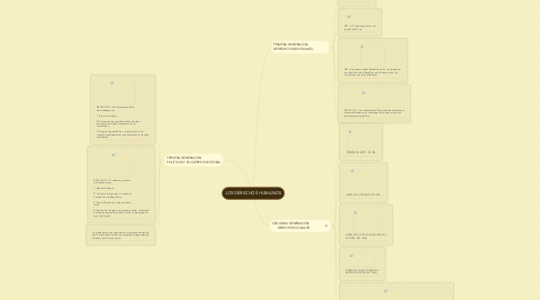 Mind Map: LOS DERECHOS HUMANOS