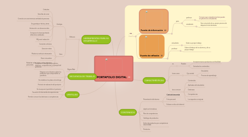 Mind Map: PORTAFOLIO DIGITAL