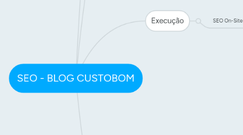 Mind Map: SEO - BLOG CUSTOBOM