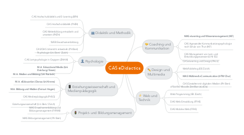 Mind Map: CAS eDidactics