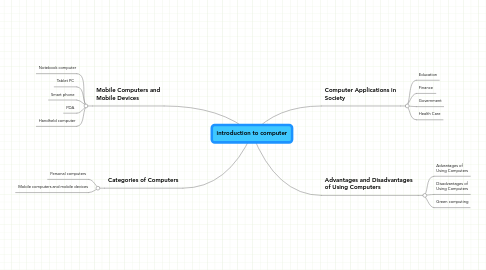 Mind Map: introduction to computer