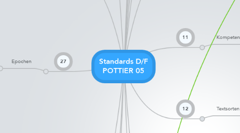 Mind Map: Standards D/F POTTIER 05