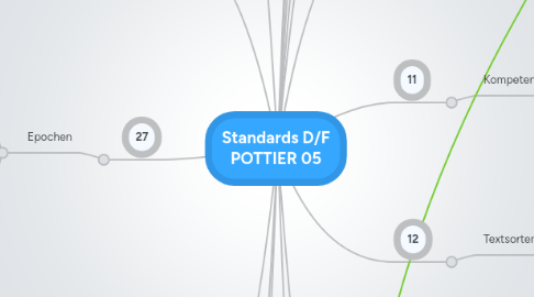 Mind Map: Standards D/F POTTIER 05