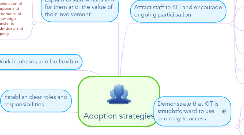 Mind Map: Adoption strategies
