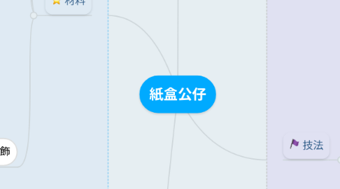 Mind Map: 紙盒公仔