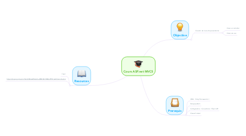 Mind Map: Cours ASP.net MVC5