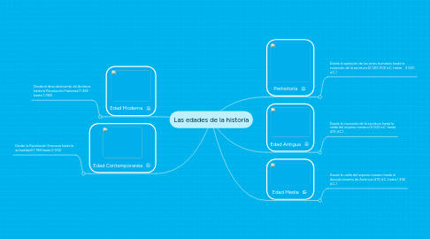 Mind Map: Las edades de la historia