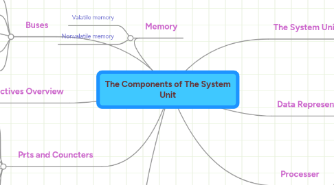 Mind Map: The Components of The System Unit