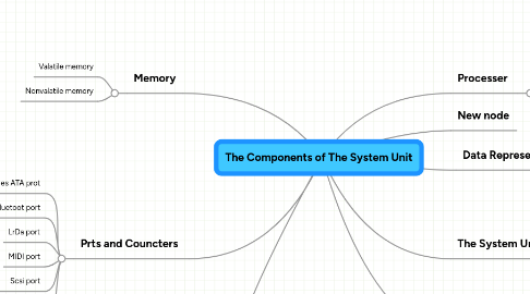 Mind Map: The Components of The System Unit