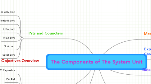 Mind Map: The Components of The System Unit