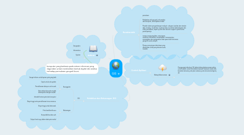 Mind Map: GIS