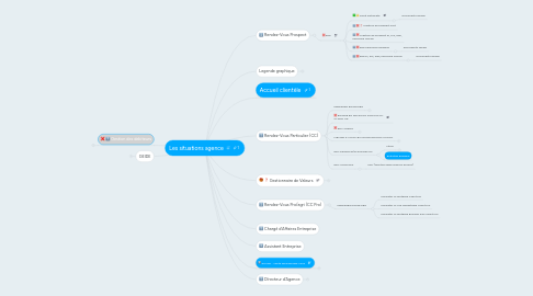 Mind Map: Les situations agence