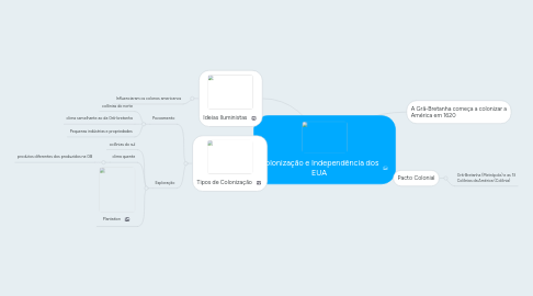 Mind Map: Colonização e Independência dos EUA