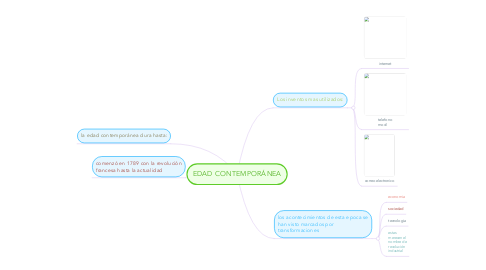 Mind Map: EDAD CONTEMPORÁNEA