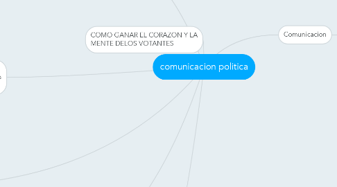 Mind Map: comunicacion politica