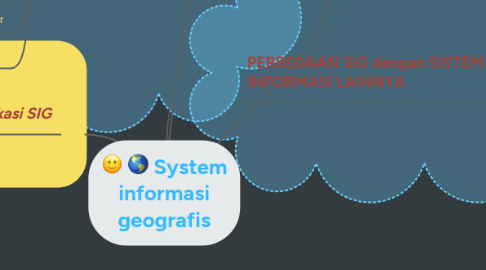 Mind Map: System informasi geografis