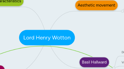 Mind Map: Lord Henry Wotton