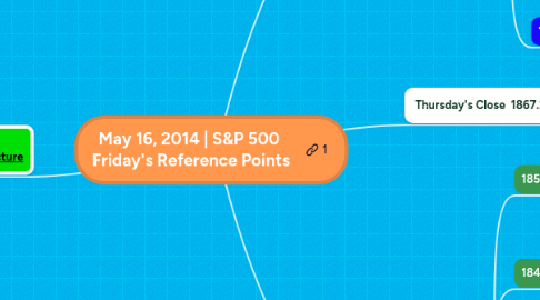 Mind Map: May 16, 2014 | S&P 500 Friday's Reference Points