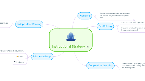 Mind Map: Instructional Strategy