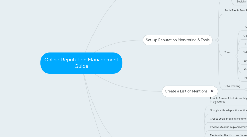 Mind Map: Online Reputation Management Guide