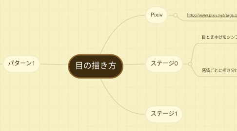 Mind Map: 目の描き方