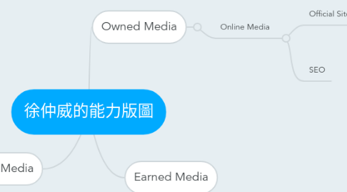 Mind Map: 徐仲威的能力版圖