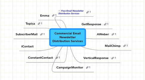 Mind Map: Commercial Email Newsletter Distribution Services