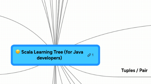 Mind Map: Scala Learning Tree (for Java developers)