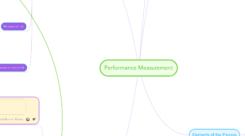 Mind Map: Performance Measurement