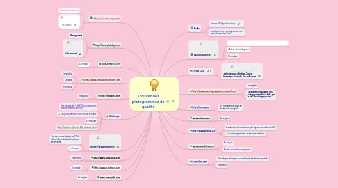 Mind Map: Trouver des pictogrammes de qualité